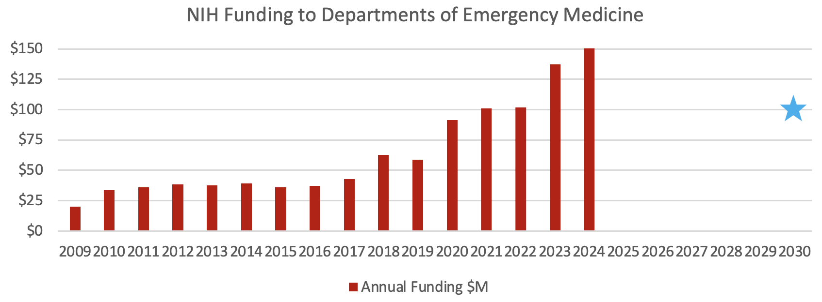 NH Funding to EM Depts 2024 NH Funding to EM Depts 2024